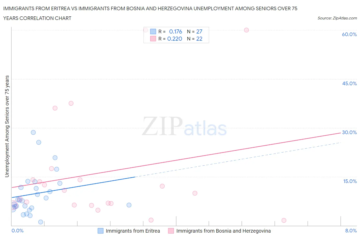 Immigrants from Eritrea vs Immigrants from Bosnia and Herzegovina Unemployment Among Seniors over 75 years