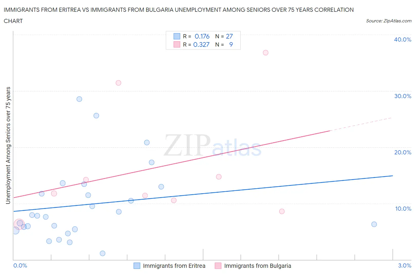 Immigrants from Eritrea vs Immigrants from Bulgaria Unemployment Among Seniors over 75 years