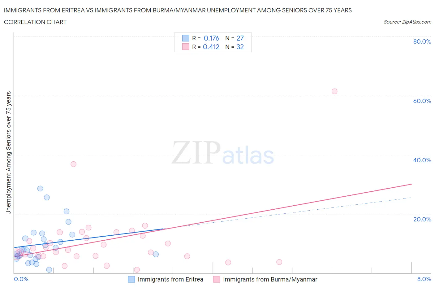 Immigrants from Eritrea vs Immigrants from Burma/Myanmar Unemployment Among Seniors over 75 years