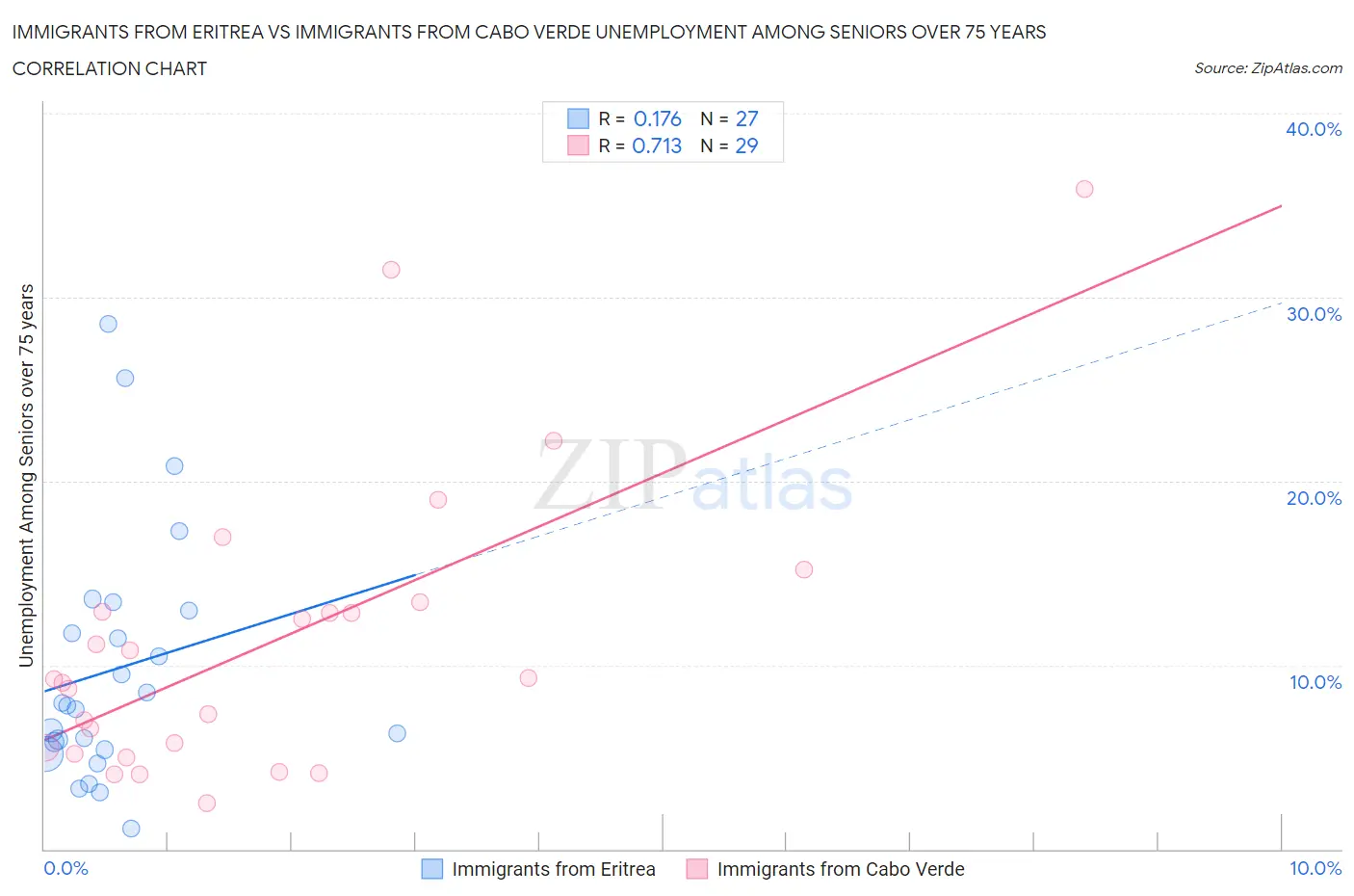 Immigrants from Eritrea vs Immigrants from Cabo Verde Unemployment Among Seniors over 75 years