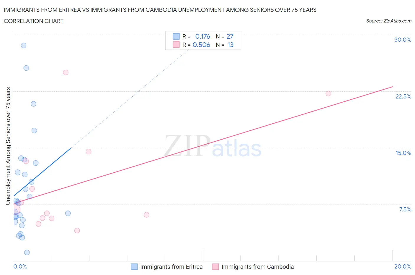 Immigrants from Eritrea vs Immigrants from Cambodia Unemployment Among Seniors over 75 years