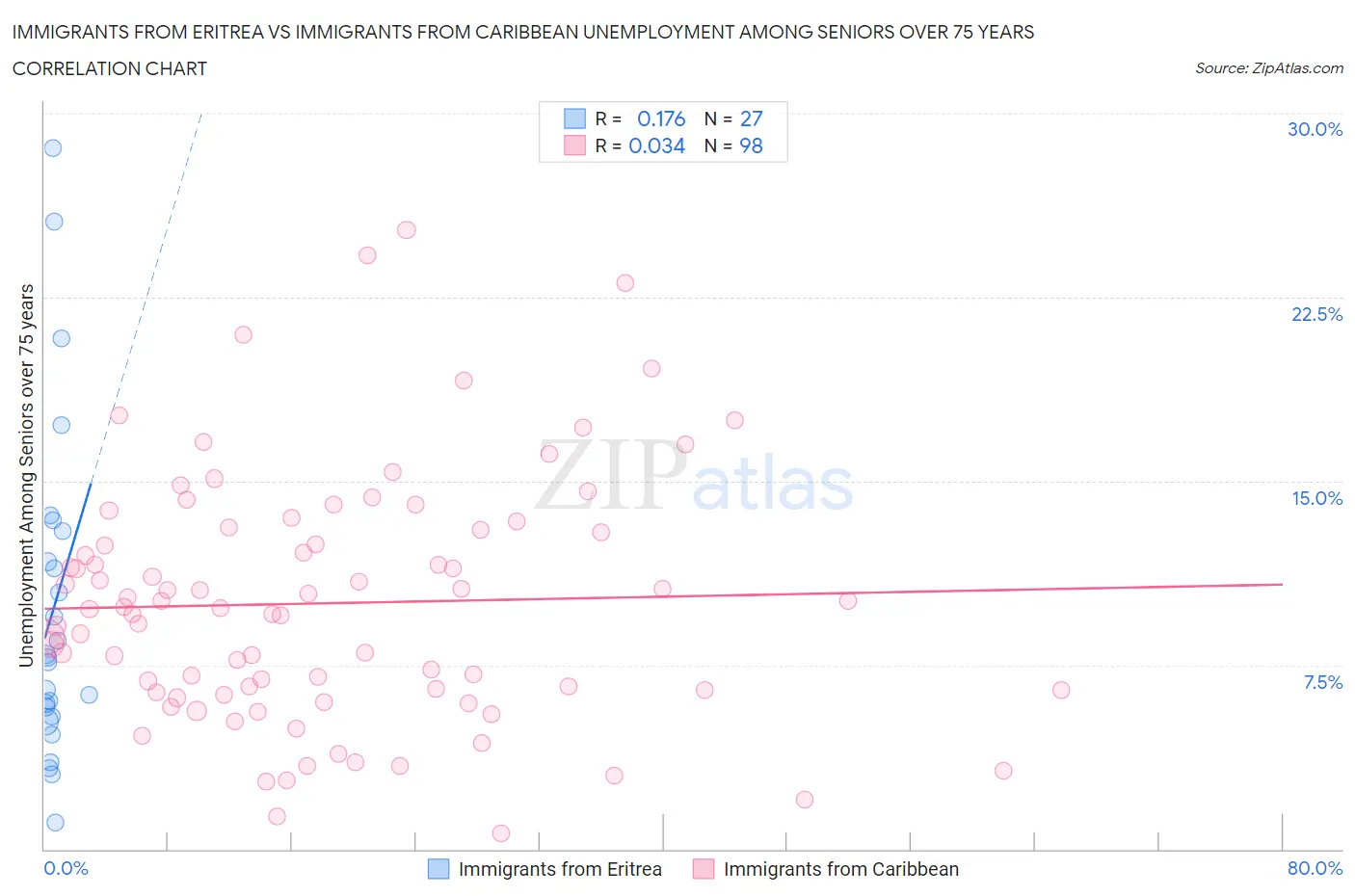 Immigrants from Eritrea vs Immigrants from Caribbean Unemployment Among Seniors over 75 years