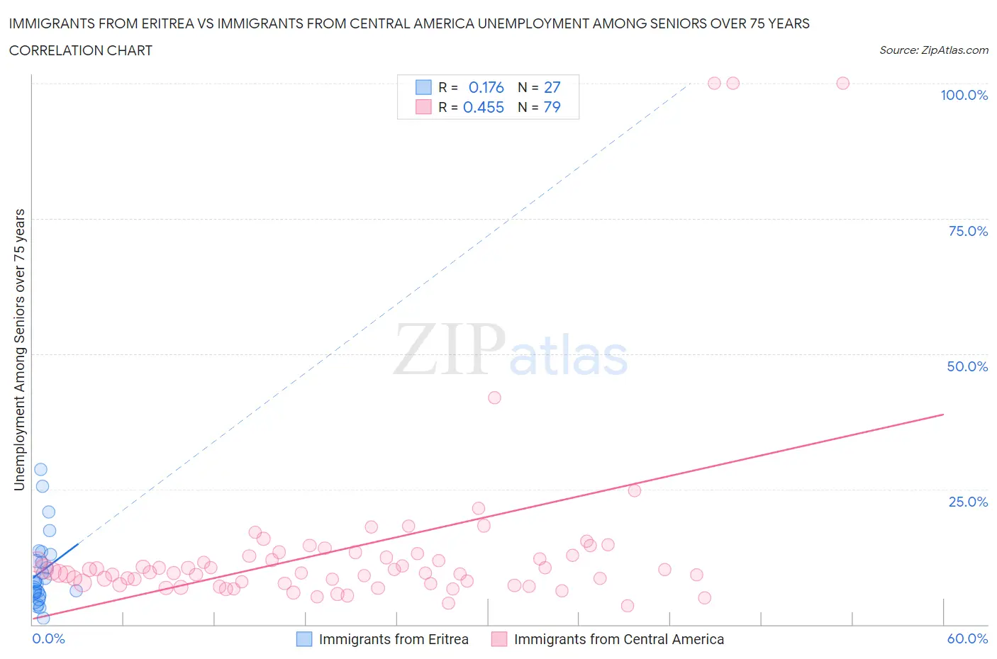 Immigrants from Eritrea vs Immigrants from Central America Unemployment Among Seniors over 75 years