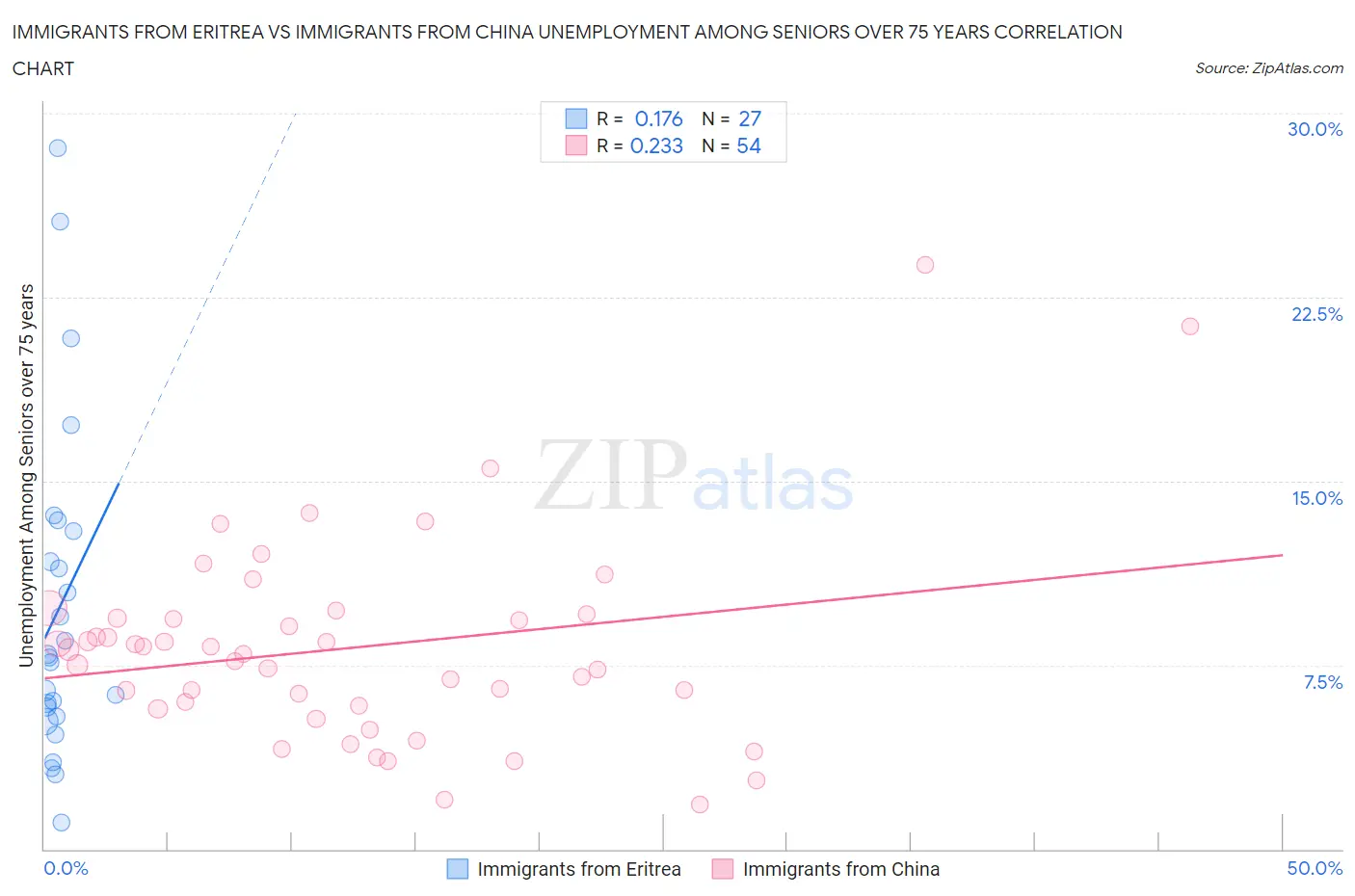 Immigrants from Eritrea vs Immigrants from China Unemployment Among Seniors over 75 years