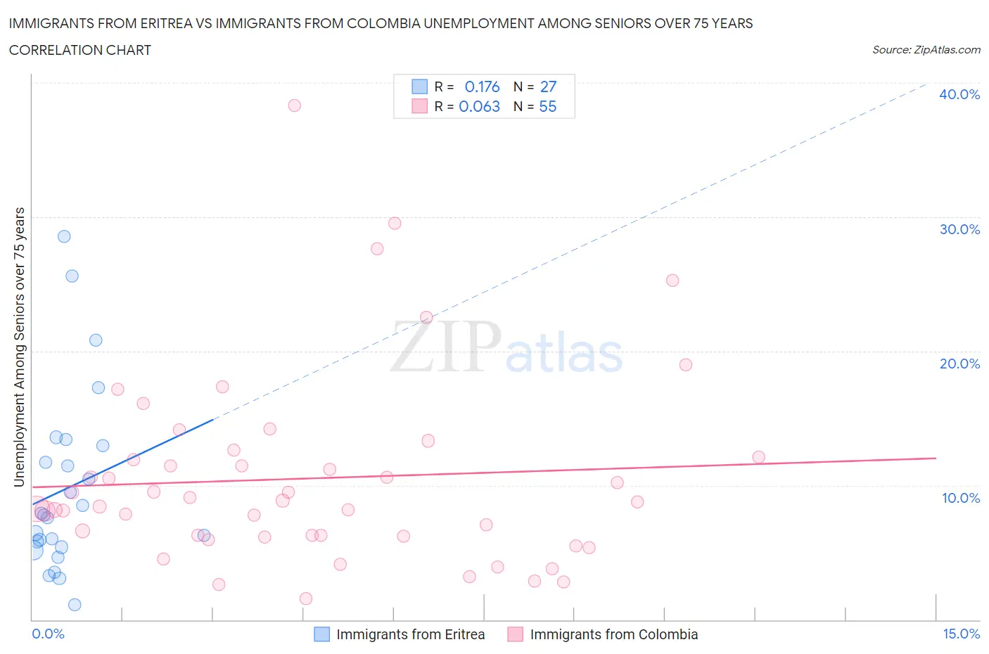 Immigrants from Eritrea vs Immigrants from Colombia Unemployment Among Seniors over 75 years