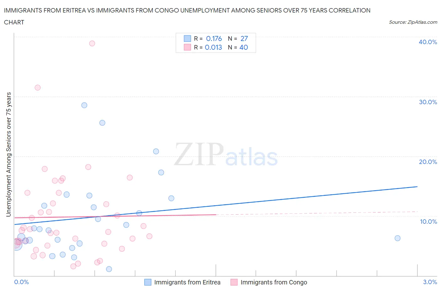 Immigrants from Eritrea vs Immigrants from Congo Unemployment Among Seniors over 75 years