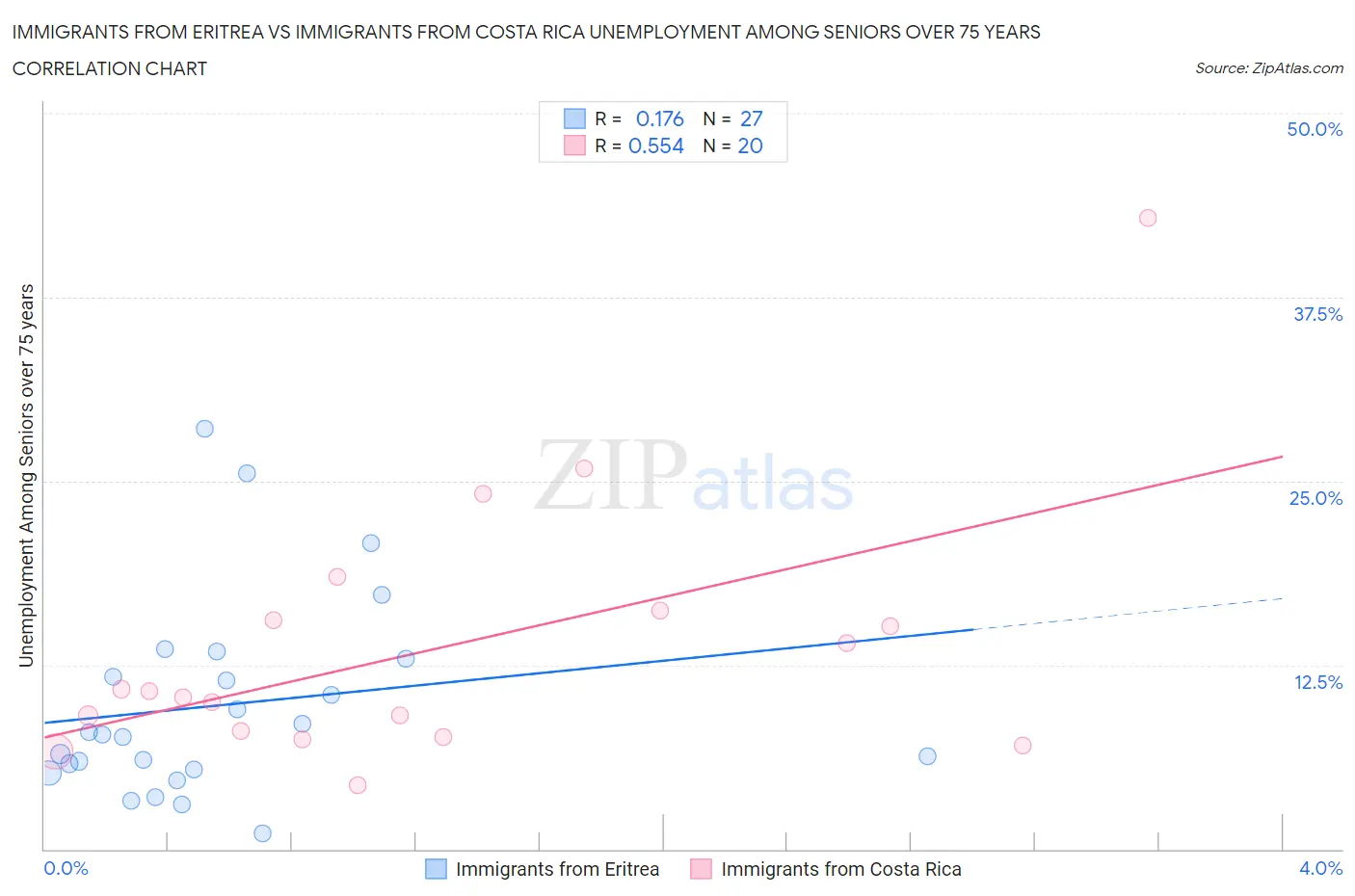 Immigrants from Eritrea vs Immigrants from Costa Rica Unemployment Among Seniors over 75 years