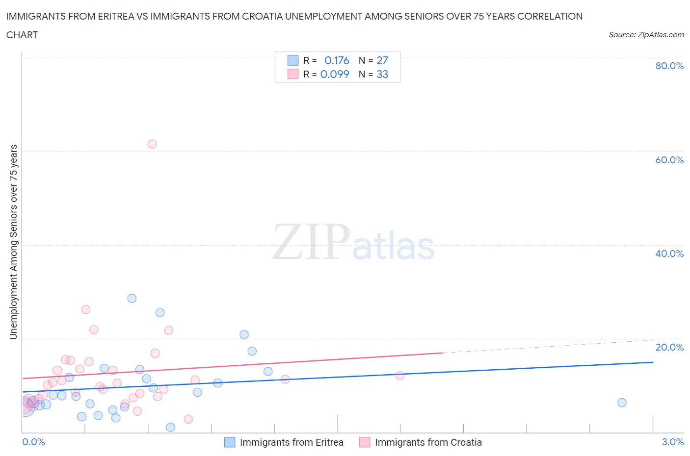 Immigrants from Eritrea vs Immigrants from Croatia Unemployment Among Seniors over 75 years