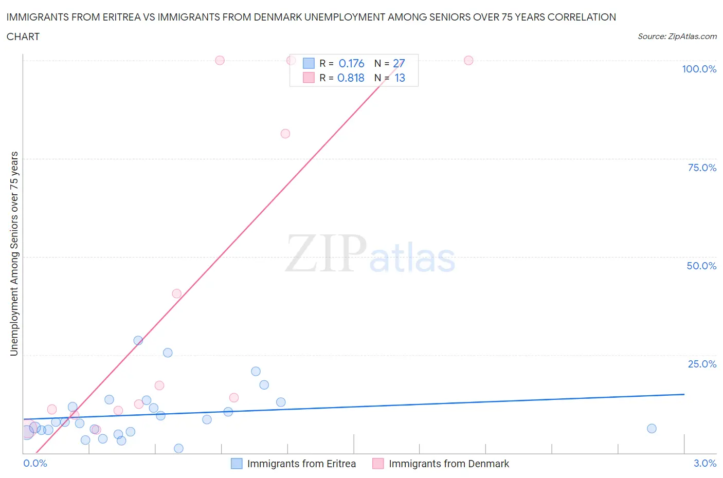 Immigrants from Eritrea vs Immigrants from Denmark Unemployment Among Seniors over 75 years