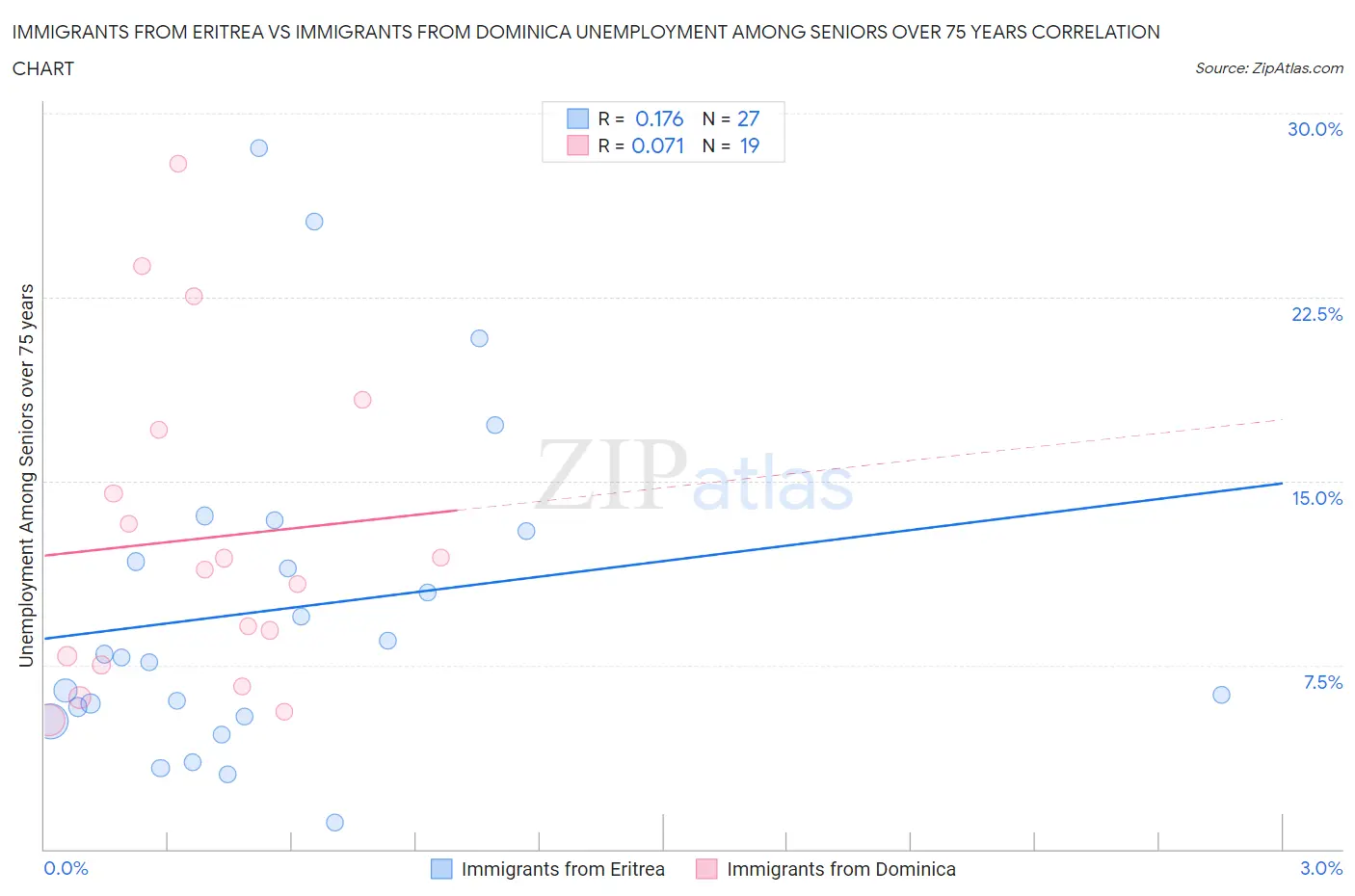 Immigrants from Eritrea vs Immigrants from Dominica Unemployment Among Seniors over 75 years