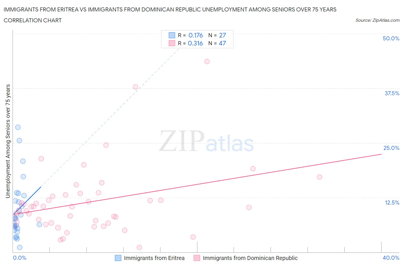 Immigrants from Eritrea vs Immigrants from Dominican Republic Unemployment Among Seniors over 75 years