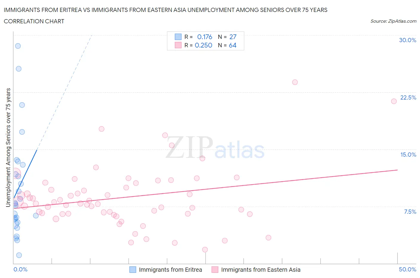 Immigrants from Eritrea vs Immigrants from Eastern Asia Unemployment Among Seniors over 75 years