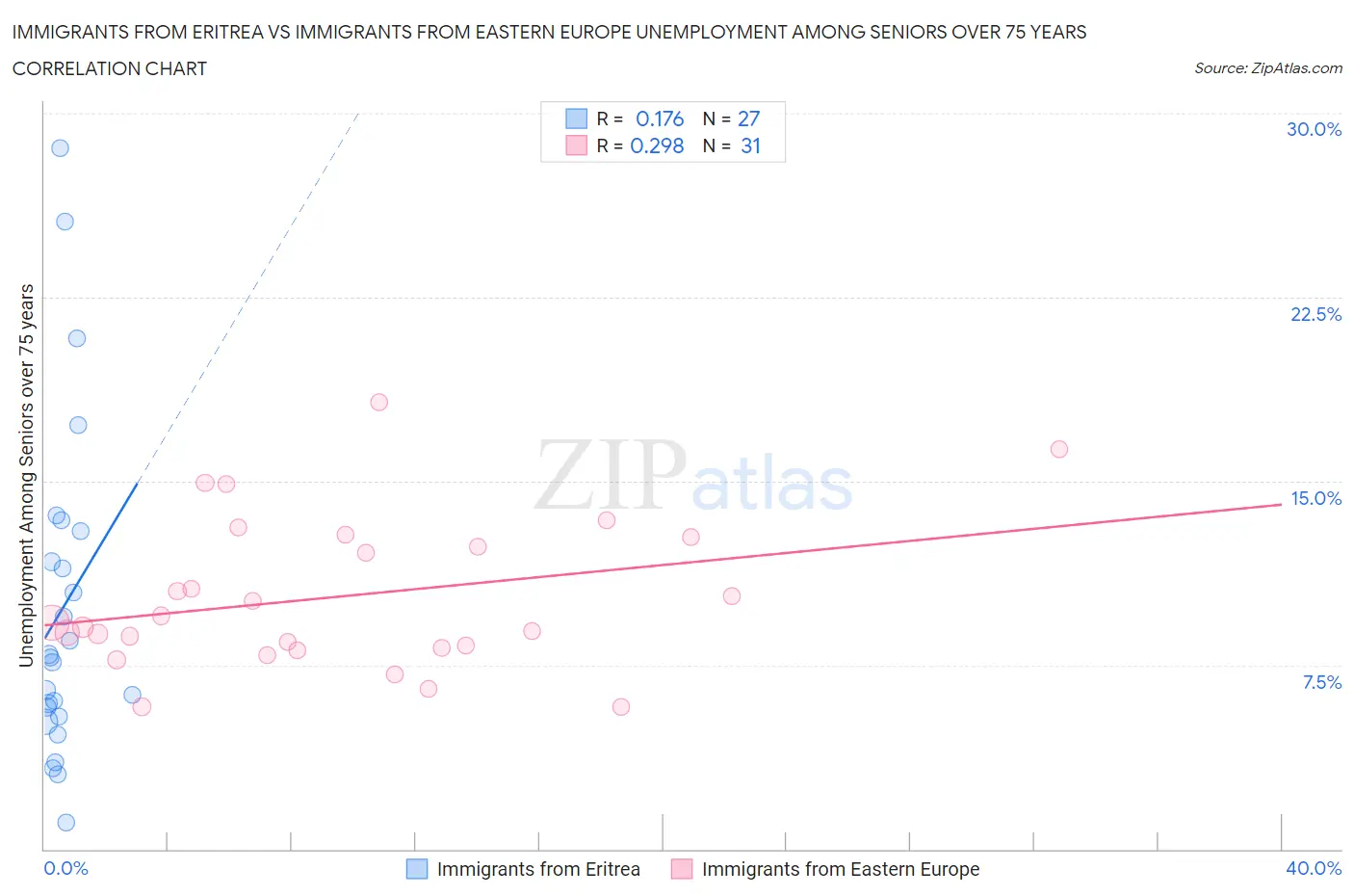 Immigrants from Eritrea vs Immigrants from Eastern Europe Unemployment Among Seniors over 75 years