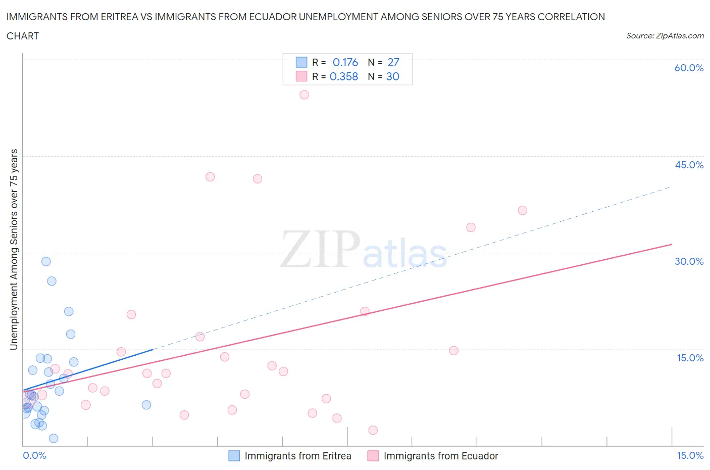 Immigrants from Eritrea vs Immigrants from Ecuador Unemployment Among Seniors over 75 years