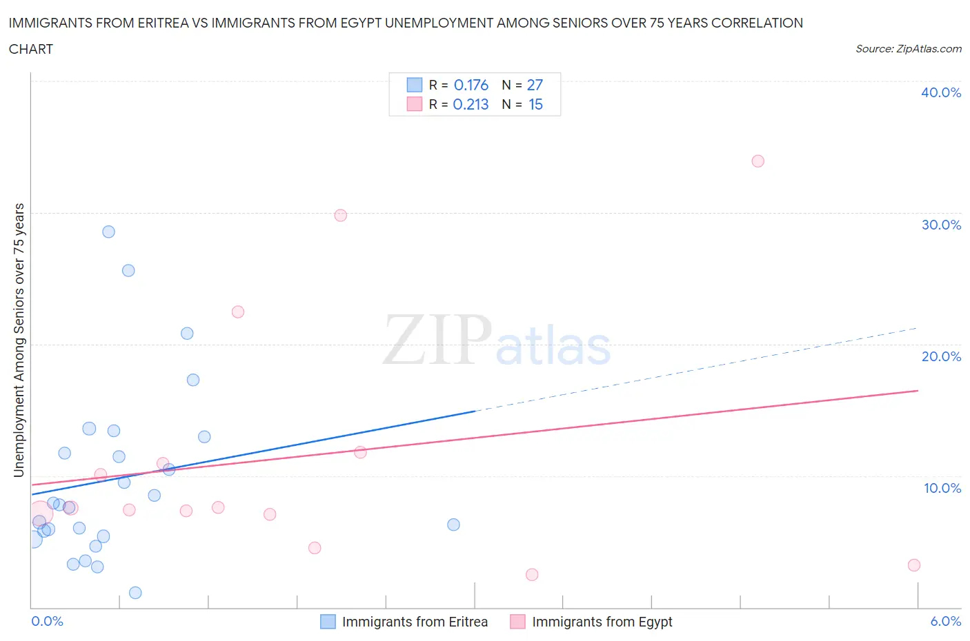 Immigrants from Eritrea vs Immigrants from Egypt Unemployment Among Seniors over 75 years