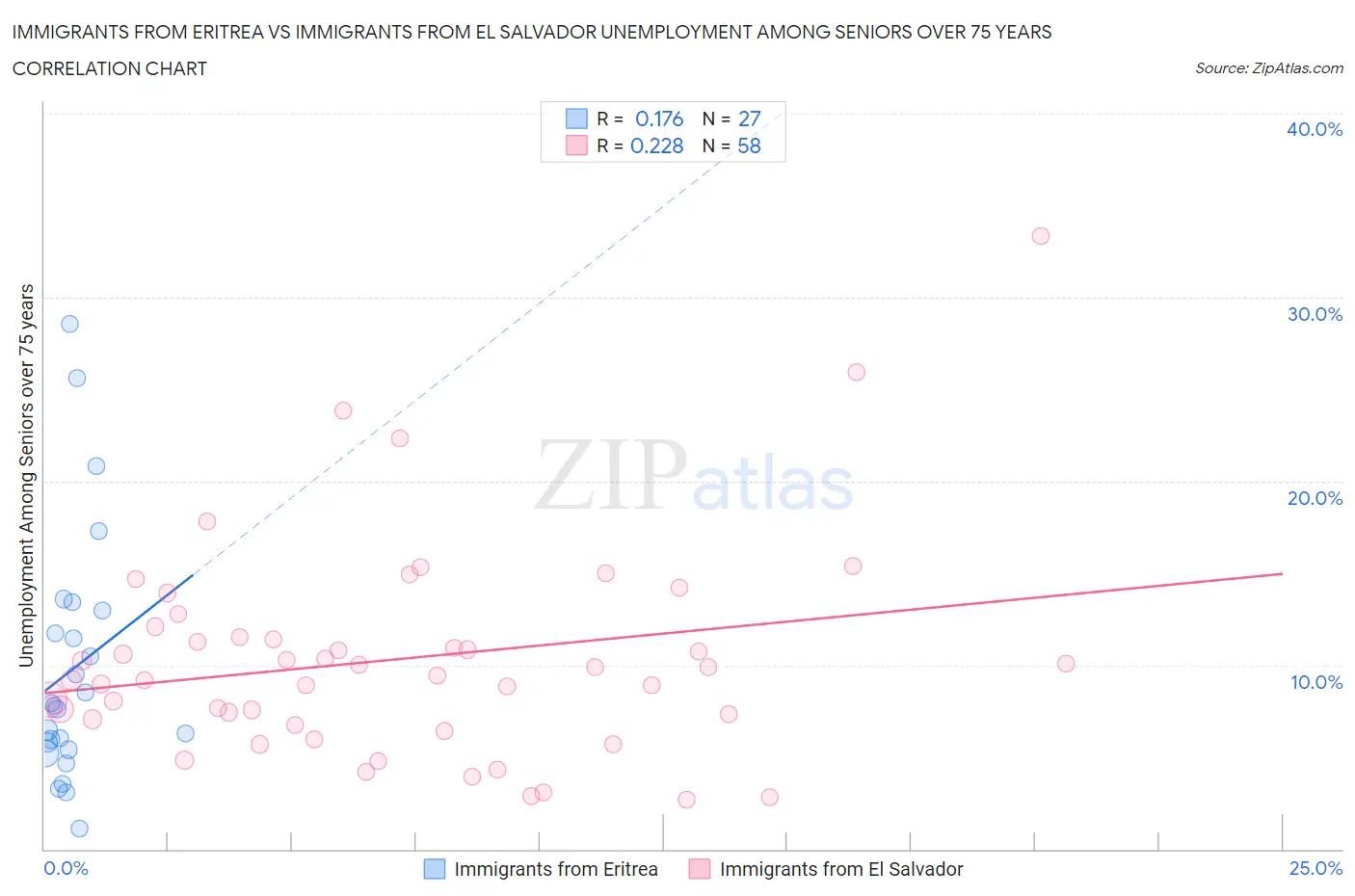 Immigrants from Eritrea vs Immigrants from El Salvador Unemployment Among Seniors over 75 years