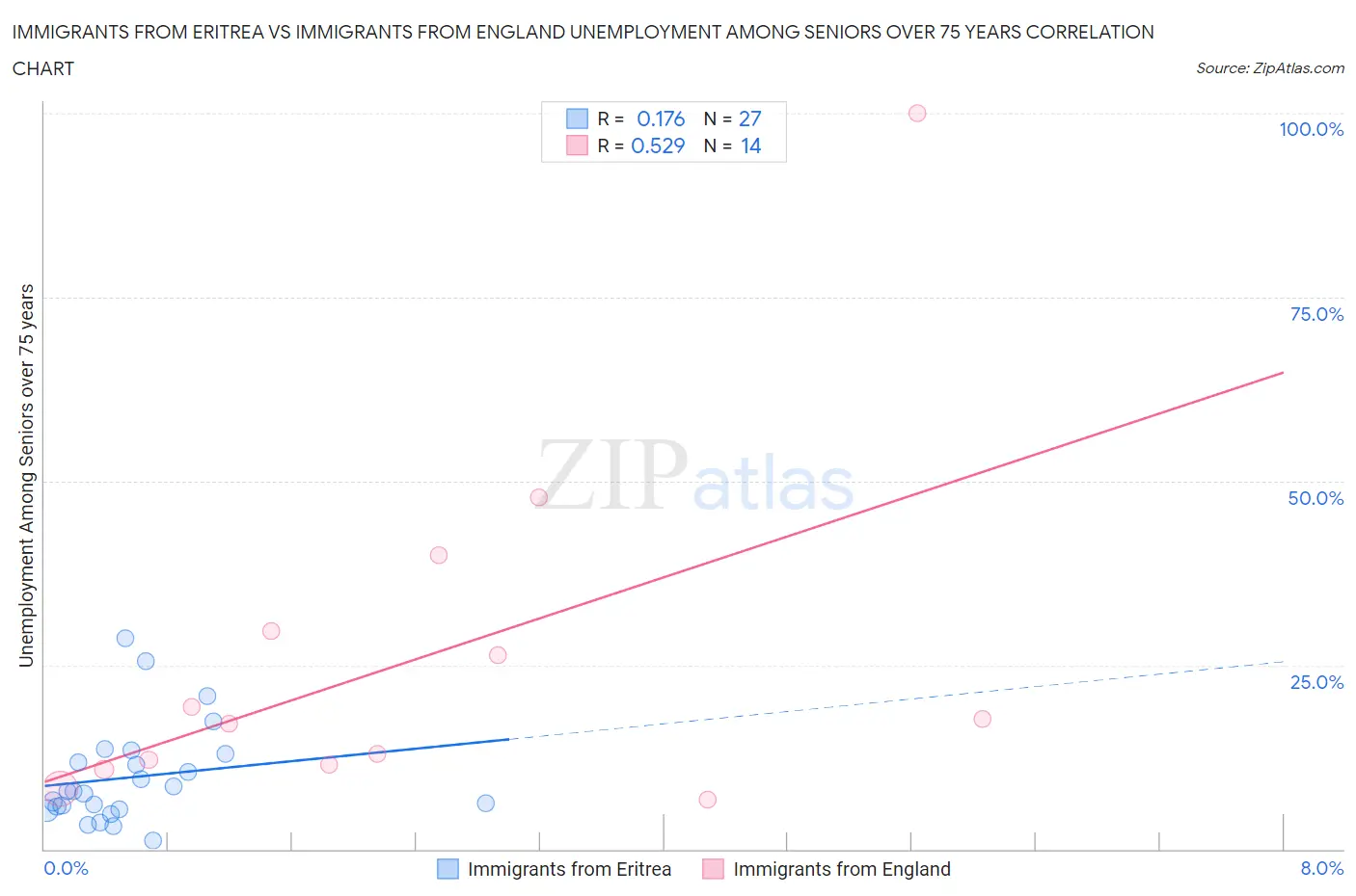 Immigrants from Eritrea vs Immigrants from England Unemployment Among Seniors over 75 years