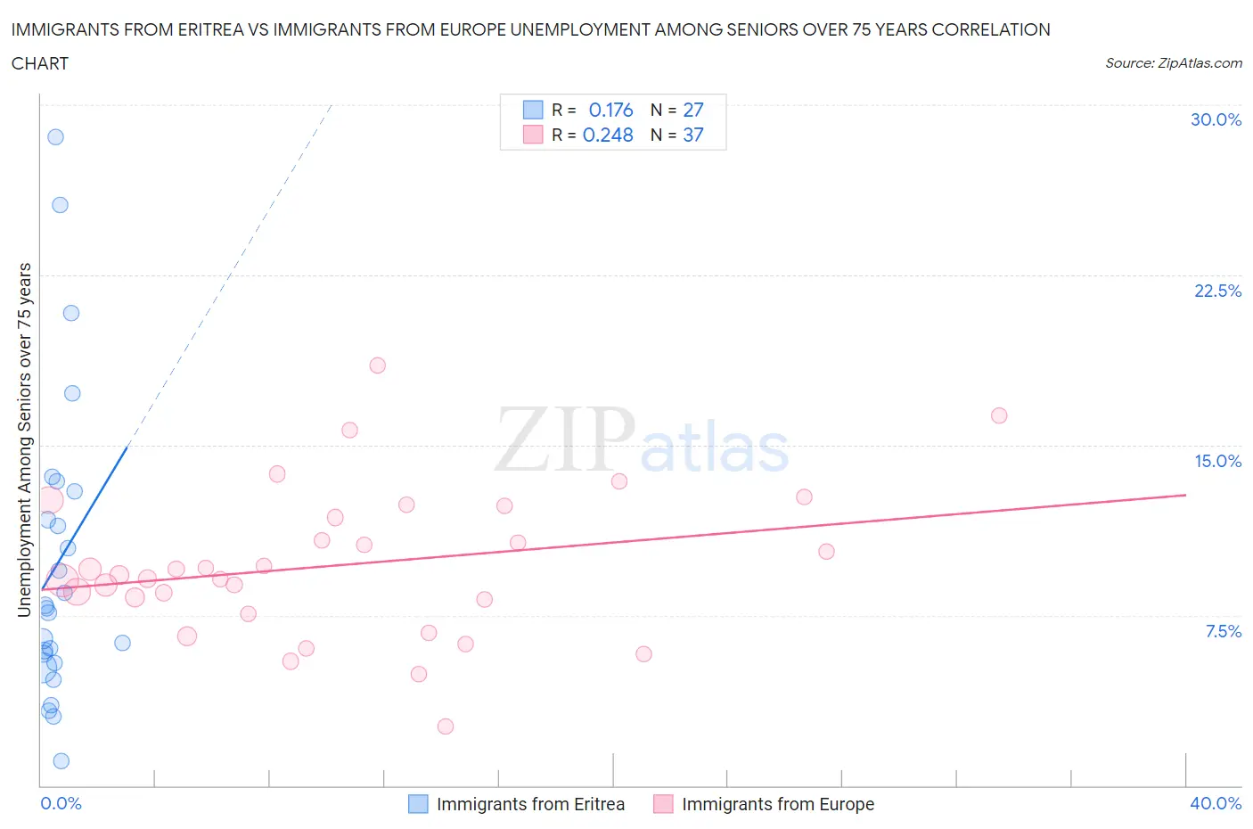 Immigrants from Eritrea vs Immigrants from Europe Unemployment Among Seniors over 75 years