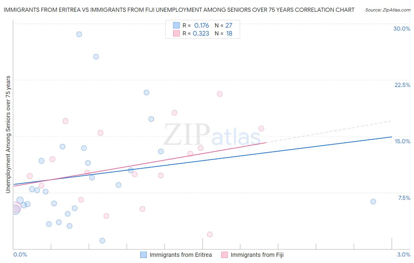 Immigrants from Eritrea vs Immigrants from Fiji Unemployment Among Seniors over 75 years