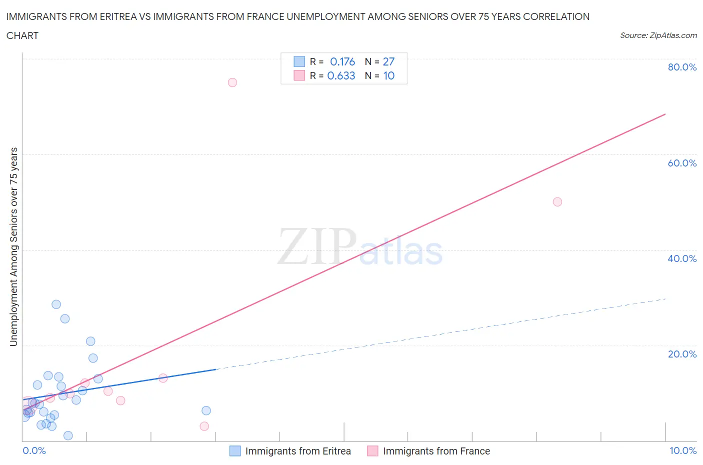Immigrants from Eritrea vs Immigrants from France Unemployment Among Seniors over 75 years