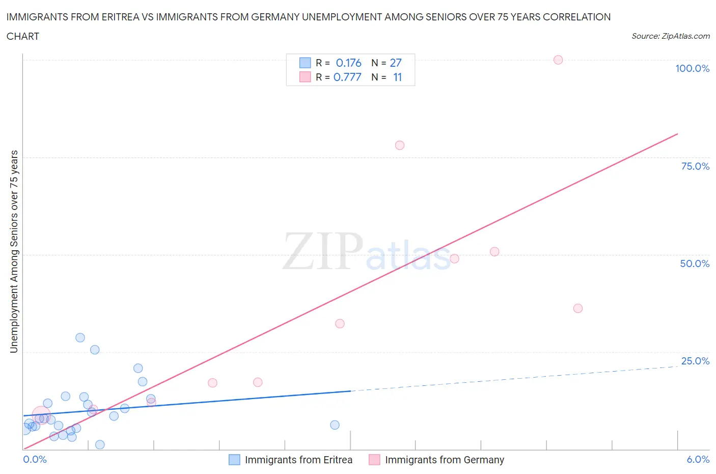 Immigrants from Eritrea vs Immigrants from Germany Unemployment Among Seniors over 75 years
