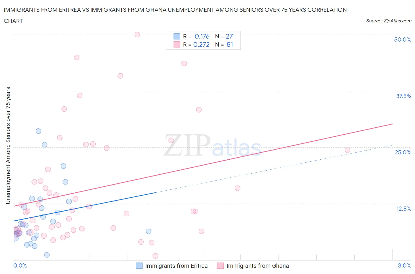 Immigrants from Eritrea vs Immigrants from Ghana Unemployment Among Seniors over 75 years