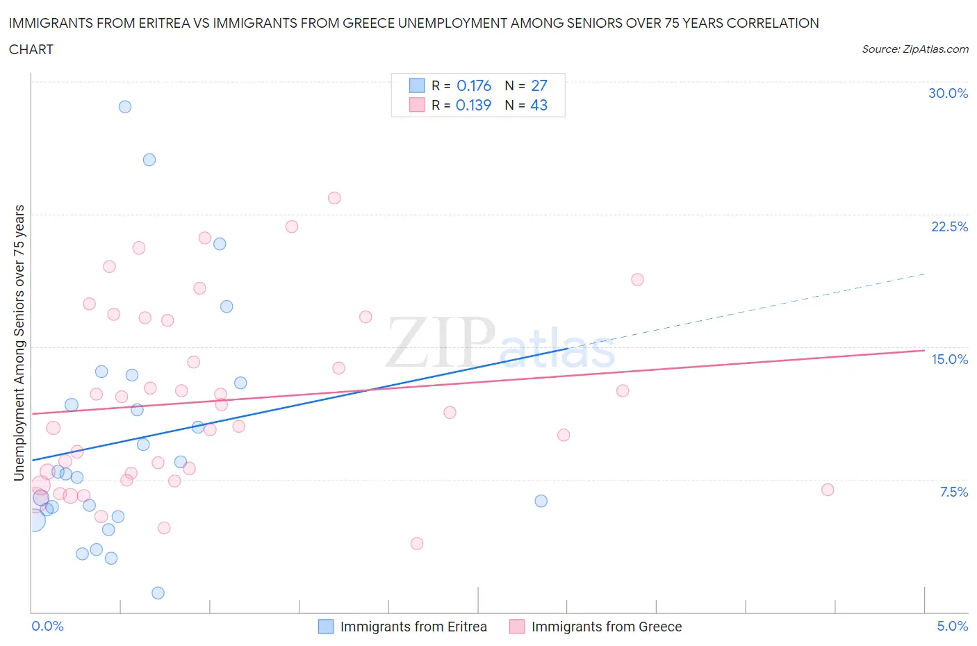 Immigrants from Eritrea vs Immigrants from Greece Unemployment Among Seniors over 75 years