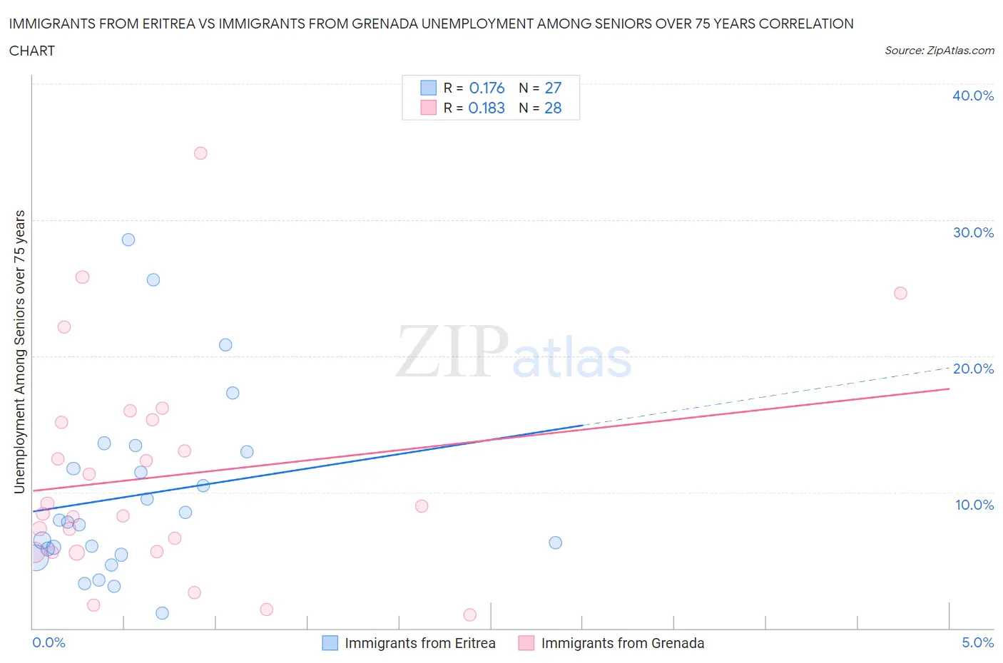 Immigrants from Eritrea vs Immigrants from Grenada Unemployment Among Seniors over 75 years