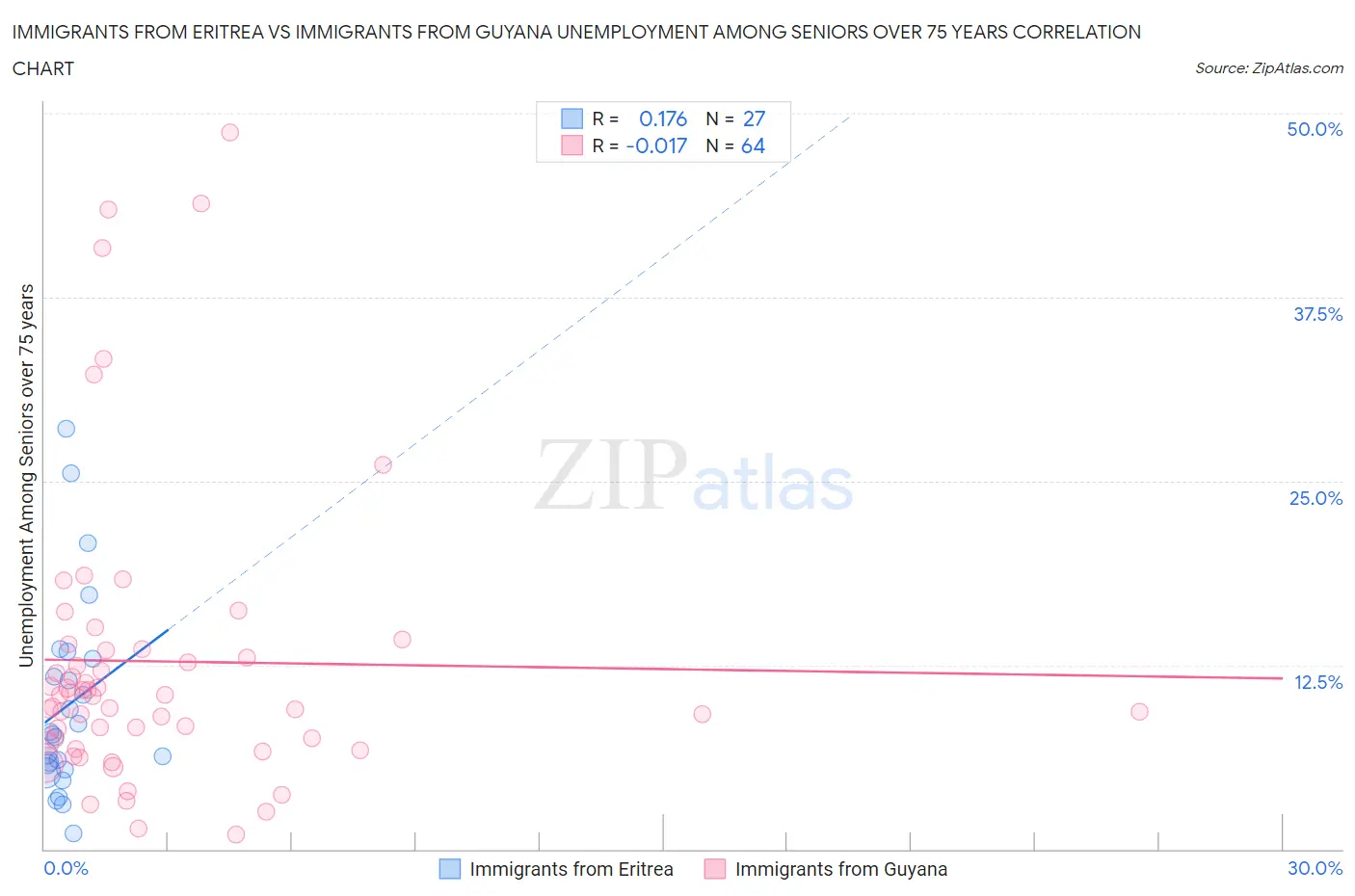 Immigrants from Eritrea vs Immigrants from Guyana Unemployment Among Seniors over 75 years