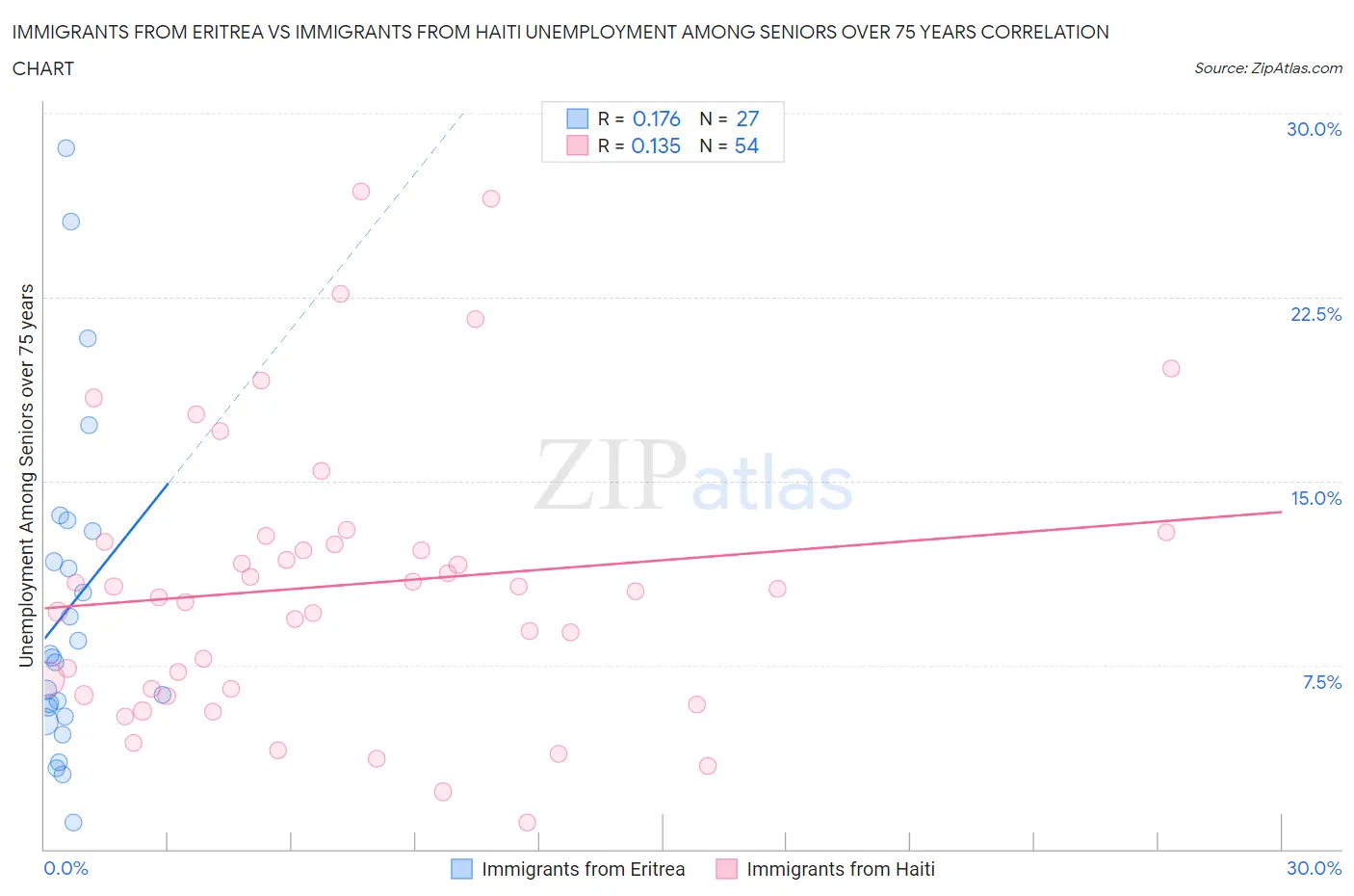 Immigrants from Eritrea vs Immigrants from Haiti Unemployment Among Seniors over 75 years