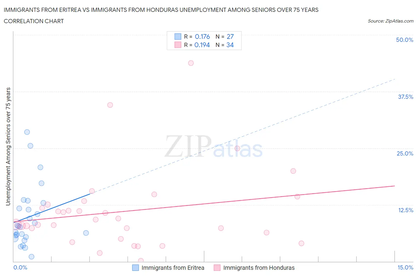 Immigrants from Eritrea vs Immigrants from Honduras Unemployment Among Seniors over 75 years