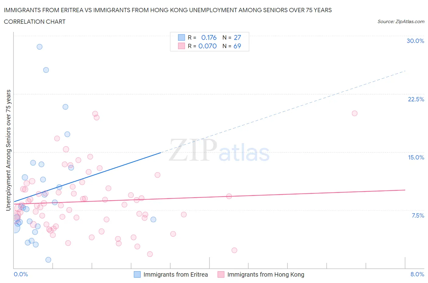 Immigrants from Eritrea vs Immigrants from Hong Kong Unemployment Among Seniors over 75 years
