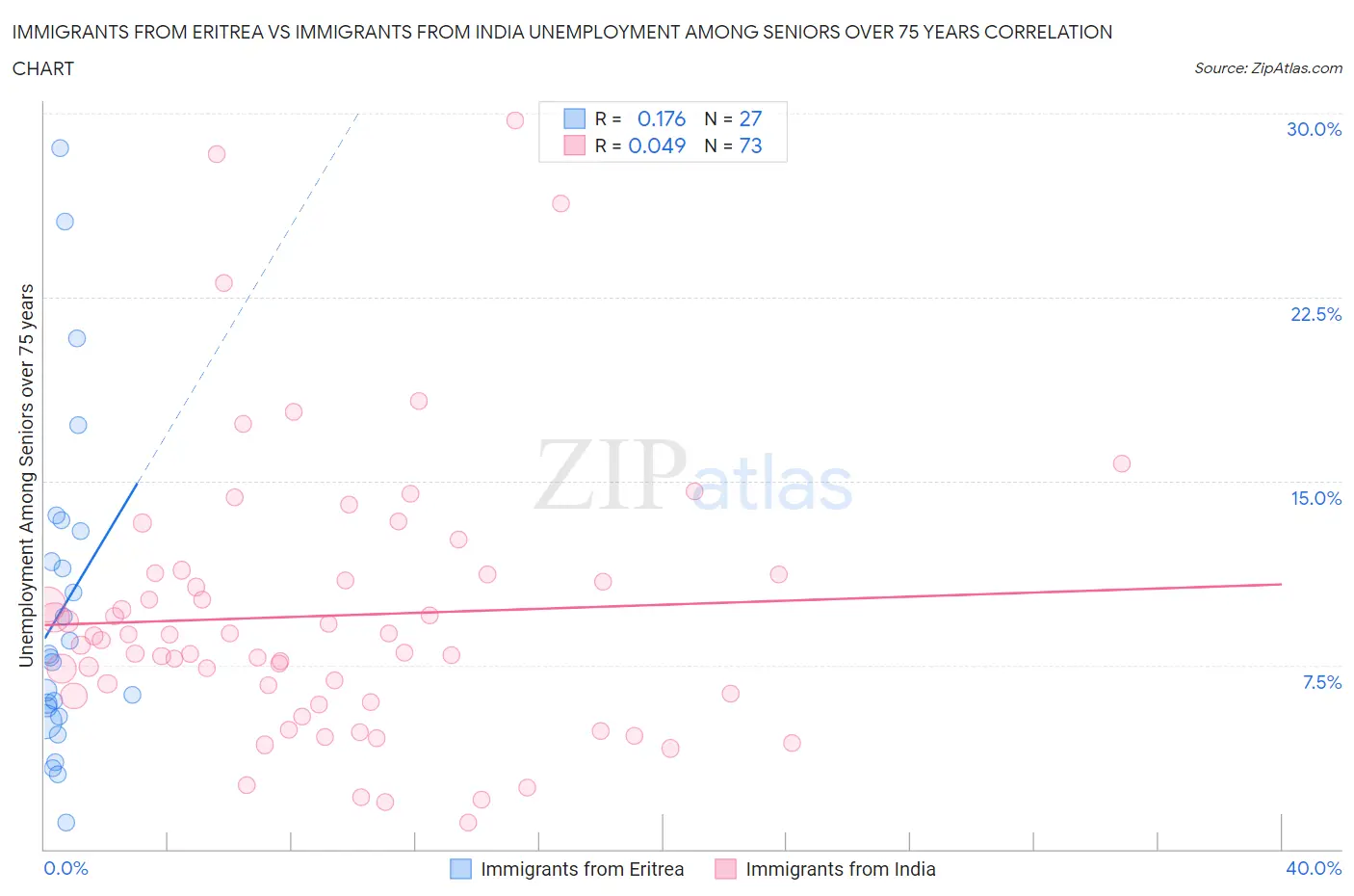 Immigrants from Eritrea vs Immigrants from India Unemployment Among Seniors over 75 years