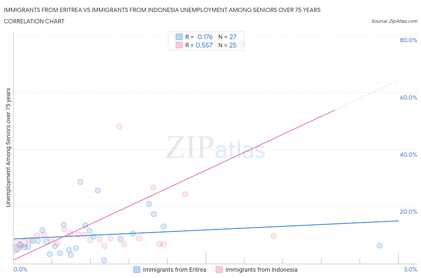 Immigrants from Eritrea vs Immigrants from Indonesia Unemployment Among Seniors over 75 years