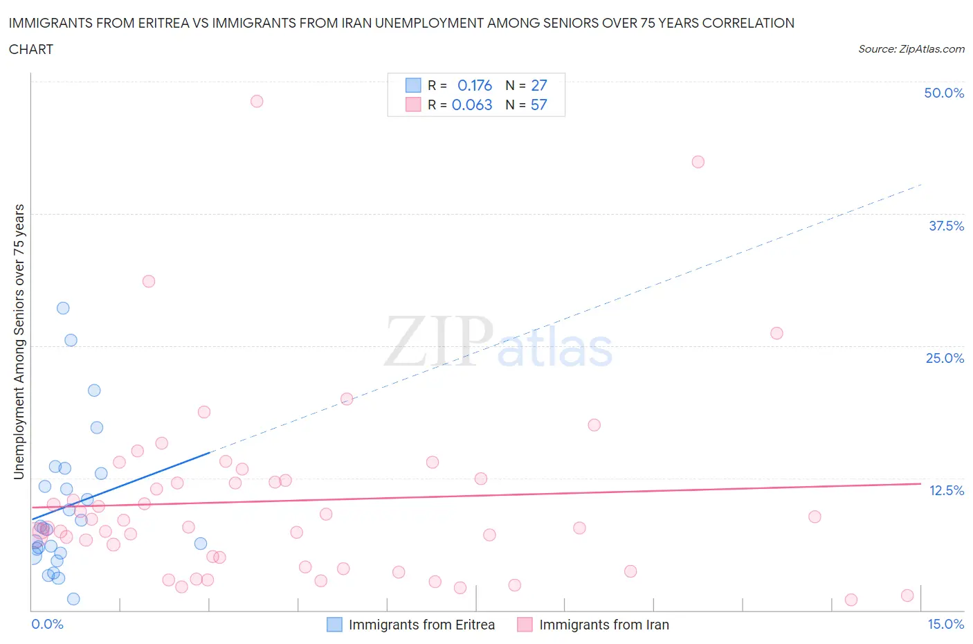 Immigrants from Eritrea vs Immigrants from Iran Unemployment Among Seniors over 75 years