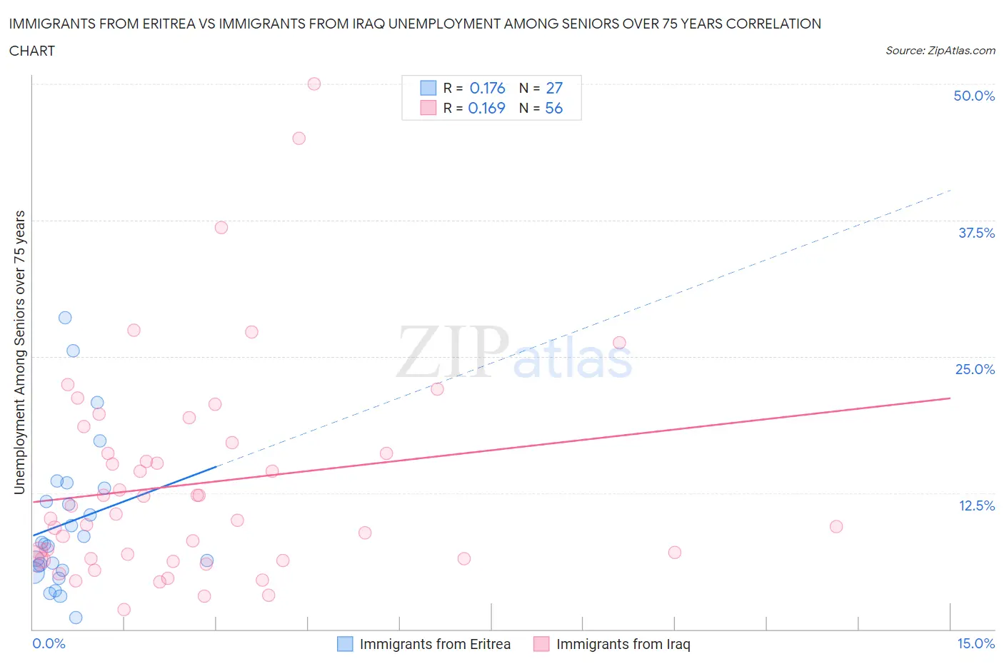 Immigrants from Eritrea vs Immigrants from Iraq Unemployment Among Seniors over 75 years