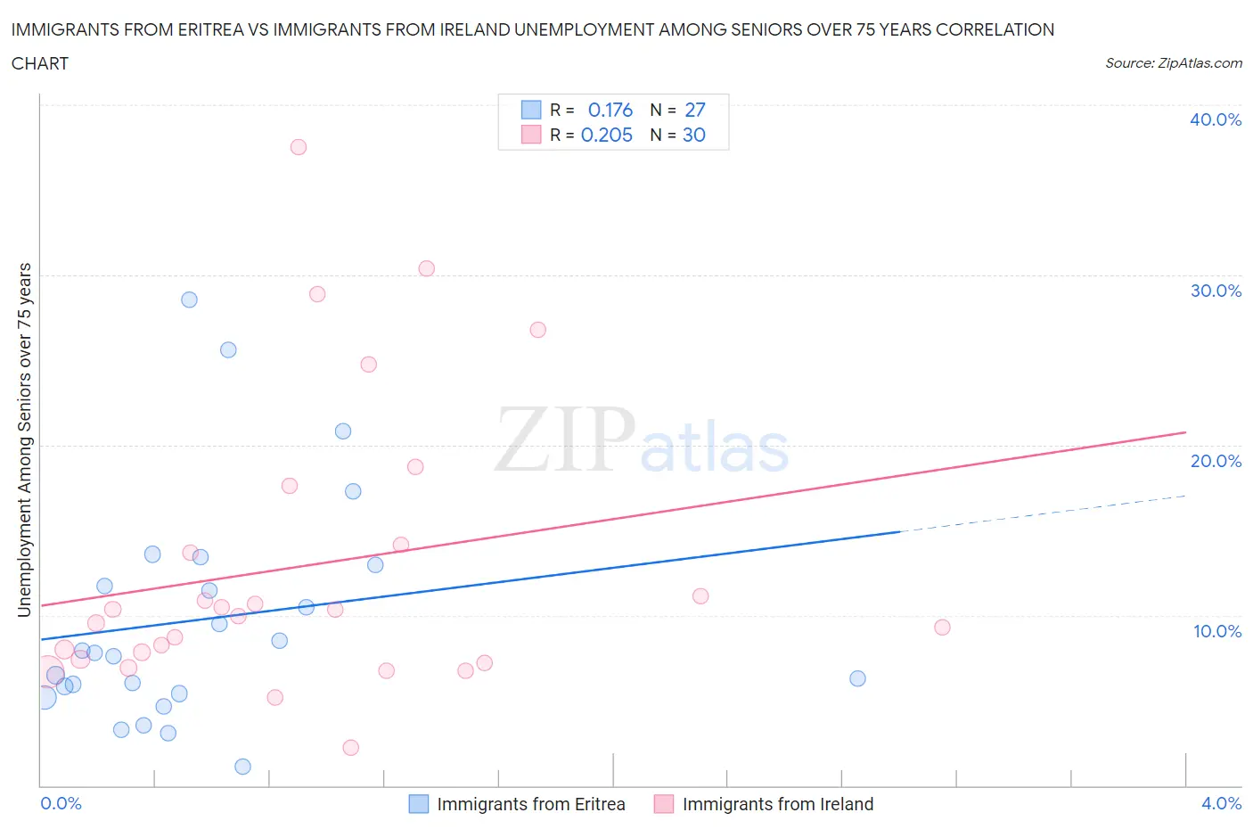 Immigrants from Eritrea vs Immigrants from Ireland Unemployment Among Seniors over 75 years