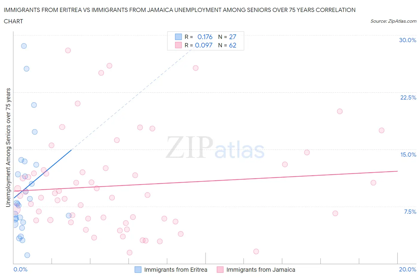 Immigrants from Eritrea vs Immigrants from Jamaica Unemployment Among Seniors over 75 years