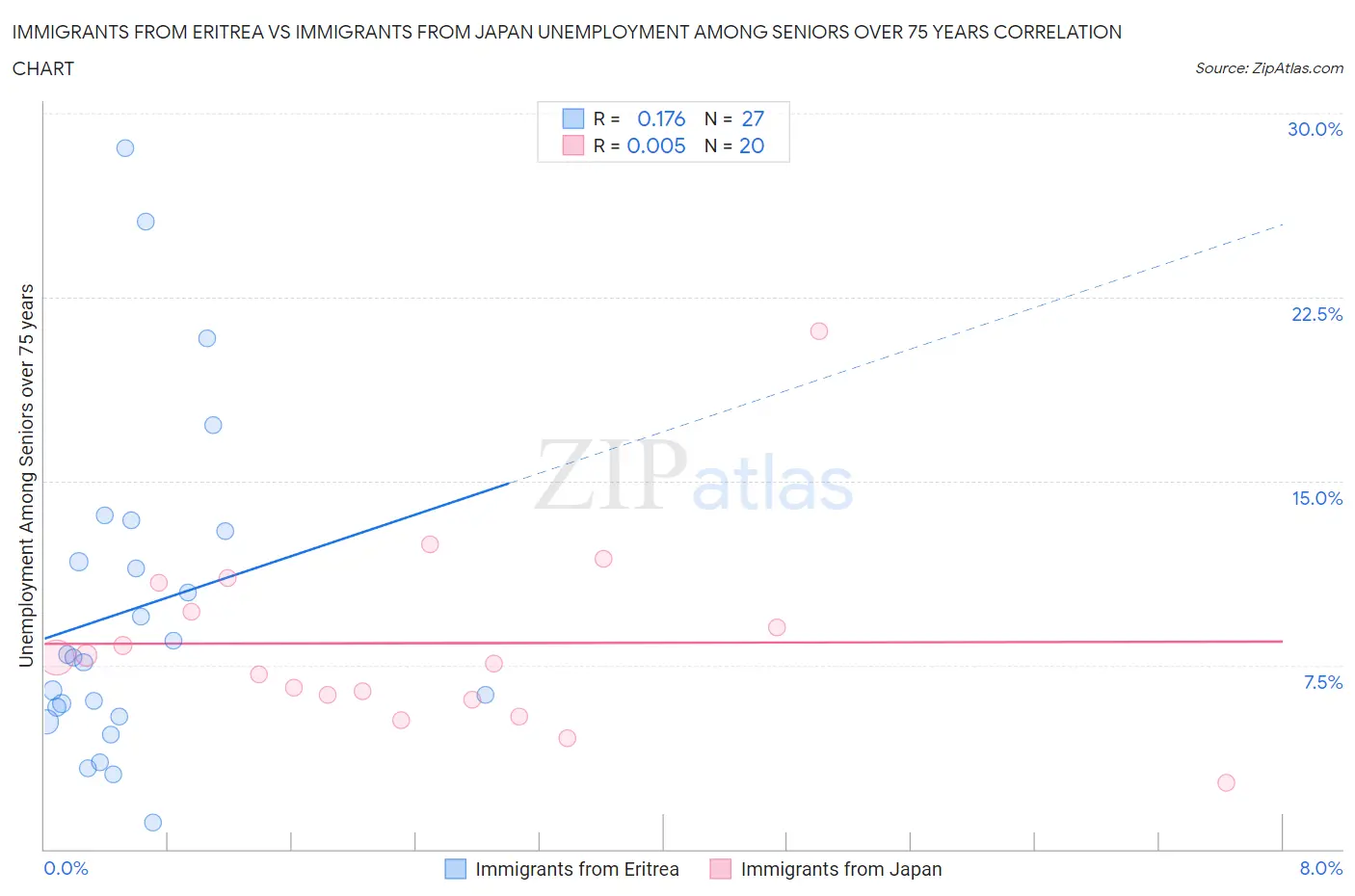 Immigrants from Eritrea vs Immigrants from Japan Unemployment Among Seniors over 75 years