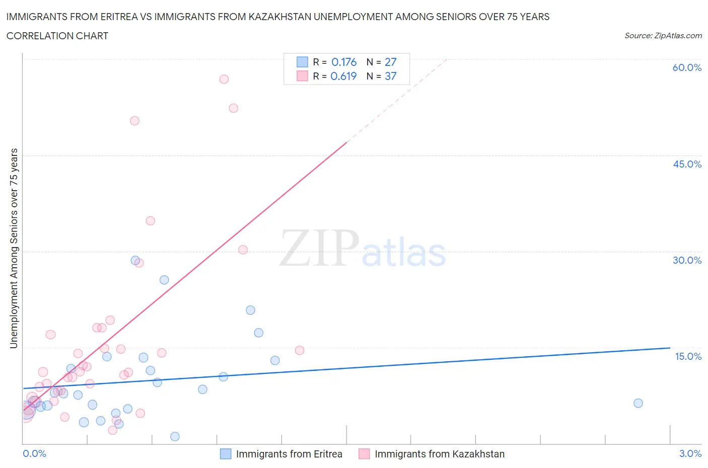 Immigrants from Eritrea vs Immigrants from Kazakhstan Unemployment Among Seniors over 75 years
