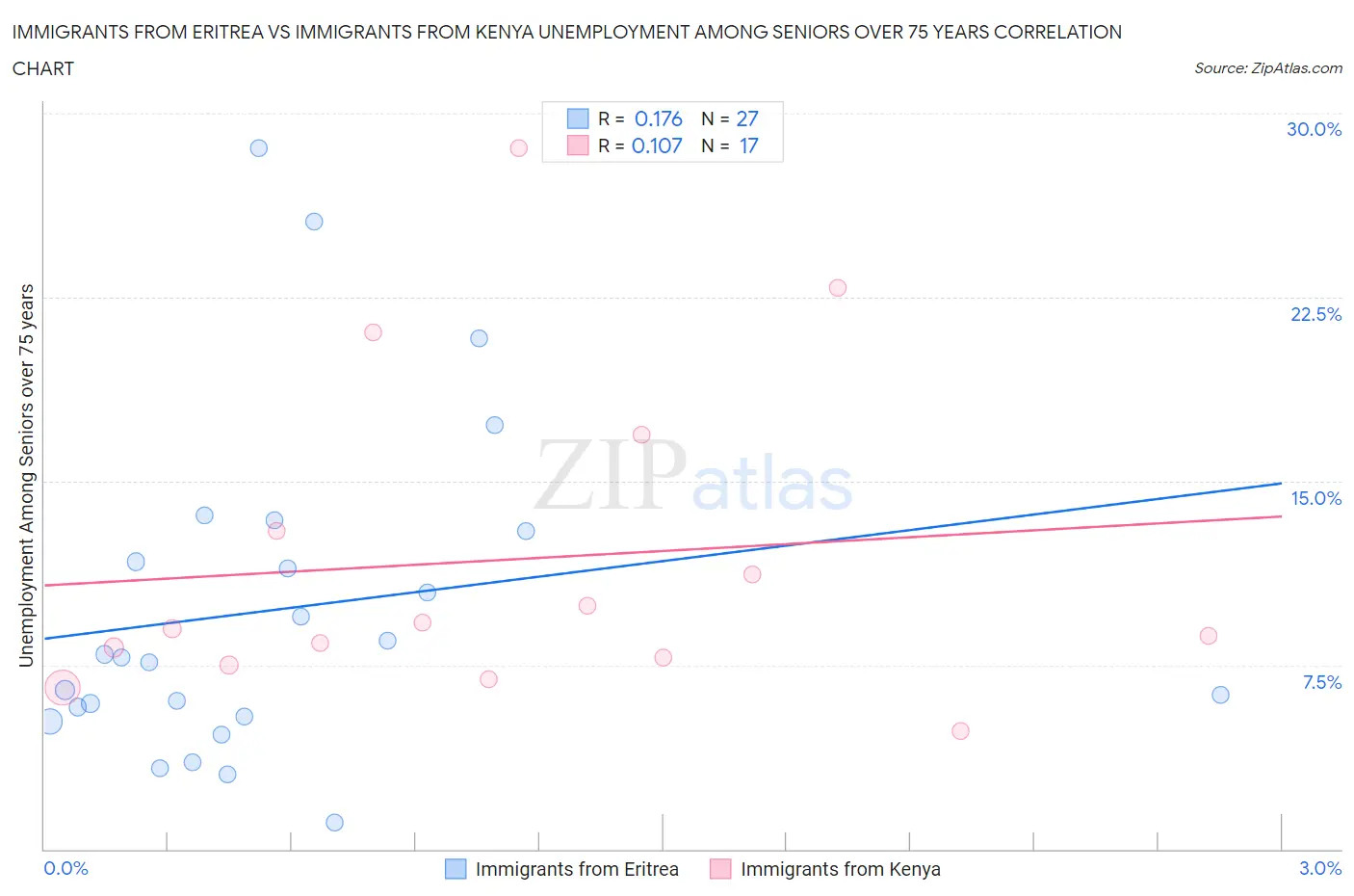 Immigrants from Eritrea vs Immigrants from Kenya Unemployment Among Seniors over 75 years