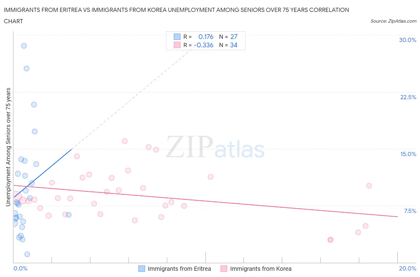 Immigrants from Eritrea vs Immigrants from Korea Unemployment Among Seniors over 75 years