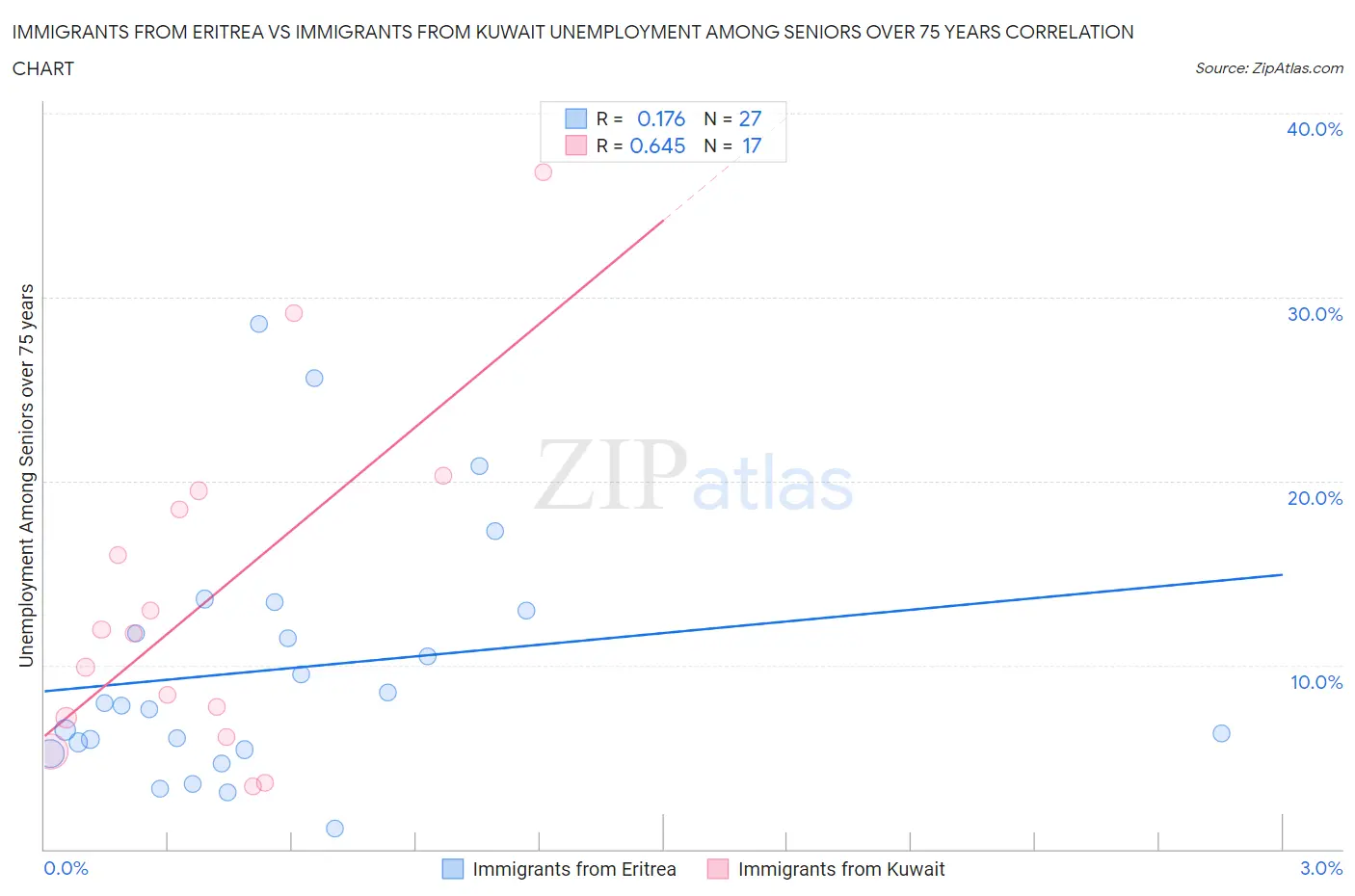 Immigrants from Eritrea vs Immigrants from Kuwait Unemployment Among Seniors over 75 years