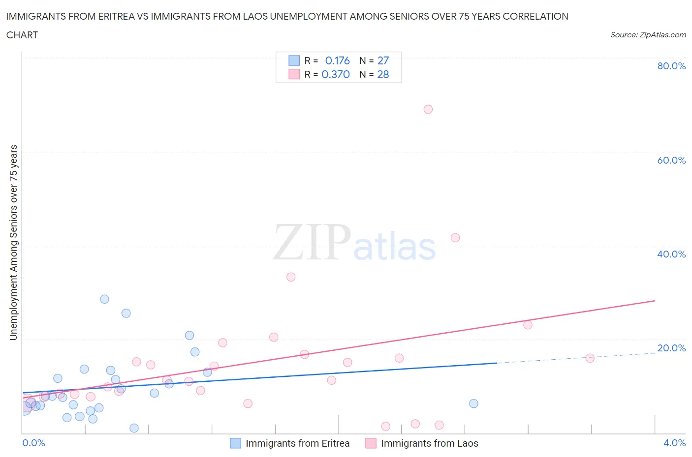 Immigrants from Eritrea vs Immigrants from Laos Unemployment Among Seniors over 75 years