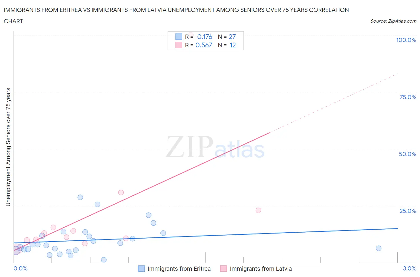 Immigrants from Eritrea vs Immigrants from Latvia Unemployment Among Seniors over 75 years