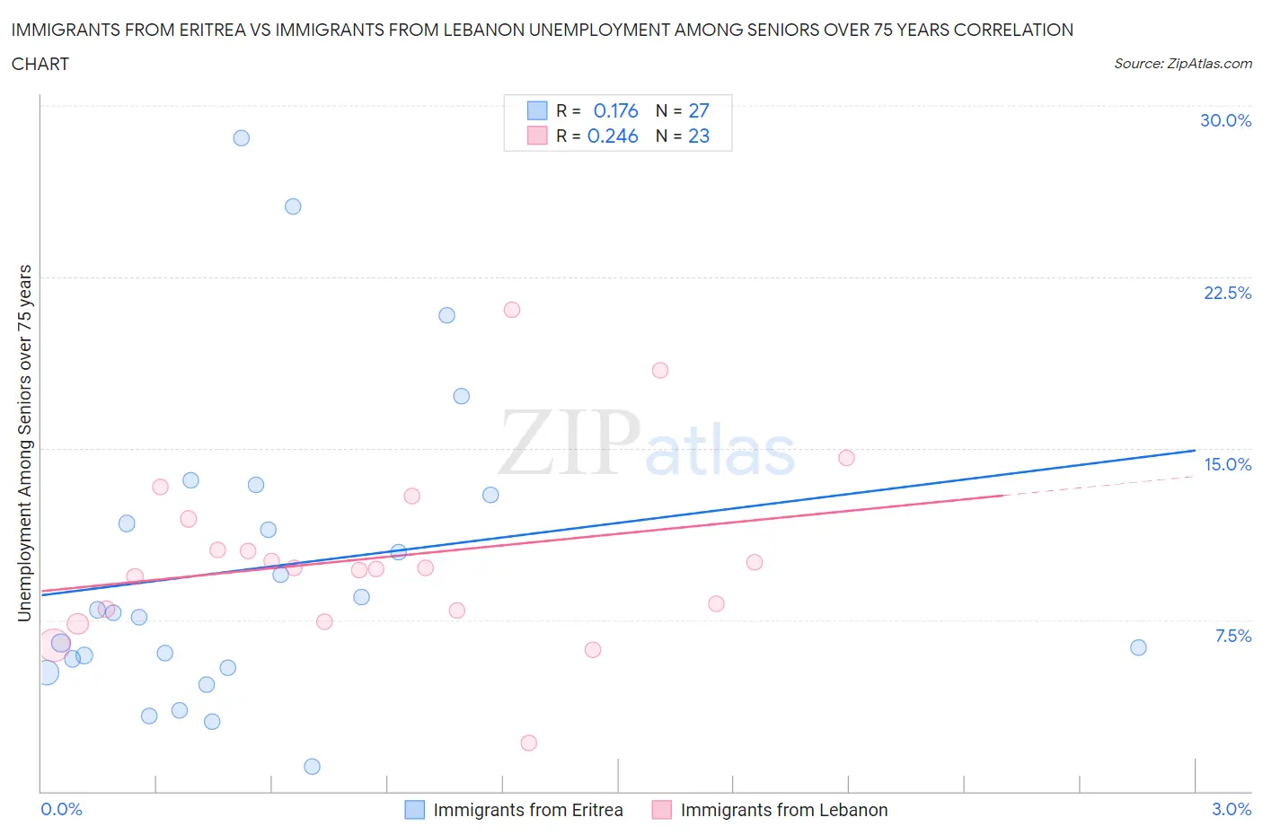 Immigrants from Eritrea vs Immigrants from Lebanon Unemployment Among Seniors over 75 years