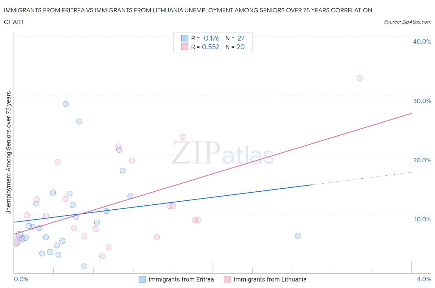 Immigrants from Eritrea vs Immigrants from Lithuania Unemployment Among Seniors over 75 years