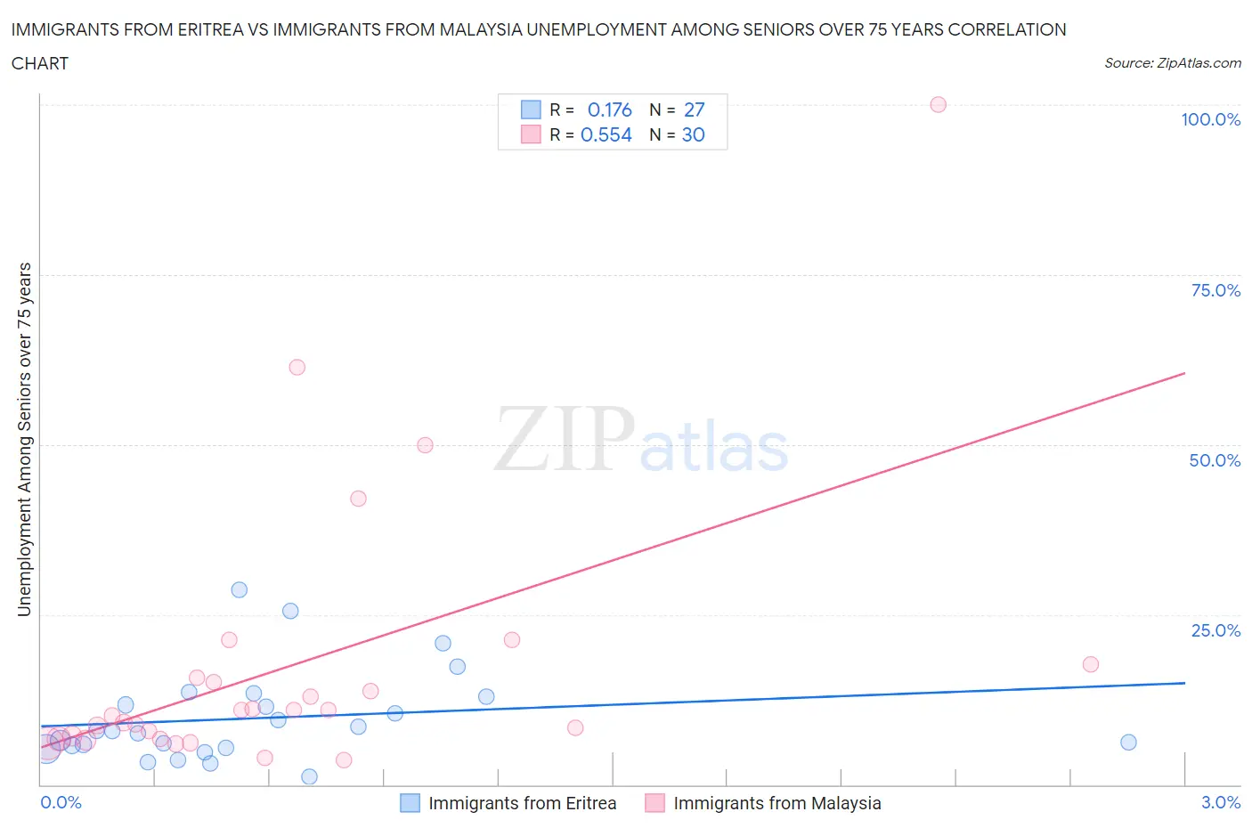 Immigrants from Eritrea vs Immigrants from Malaysia Unemployment Among Seniors over 75 years