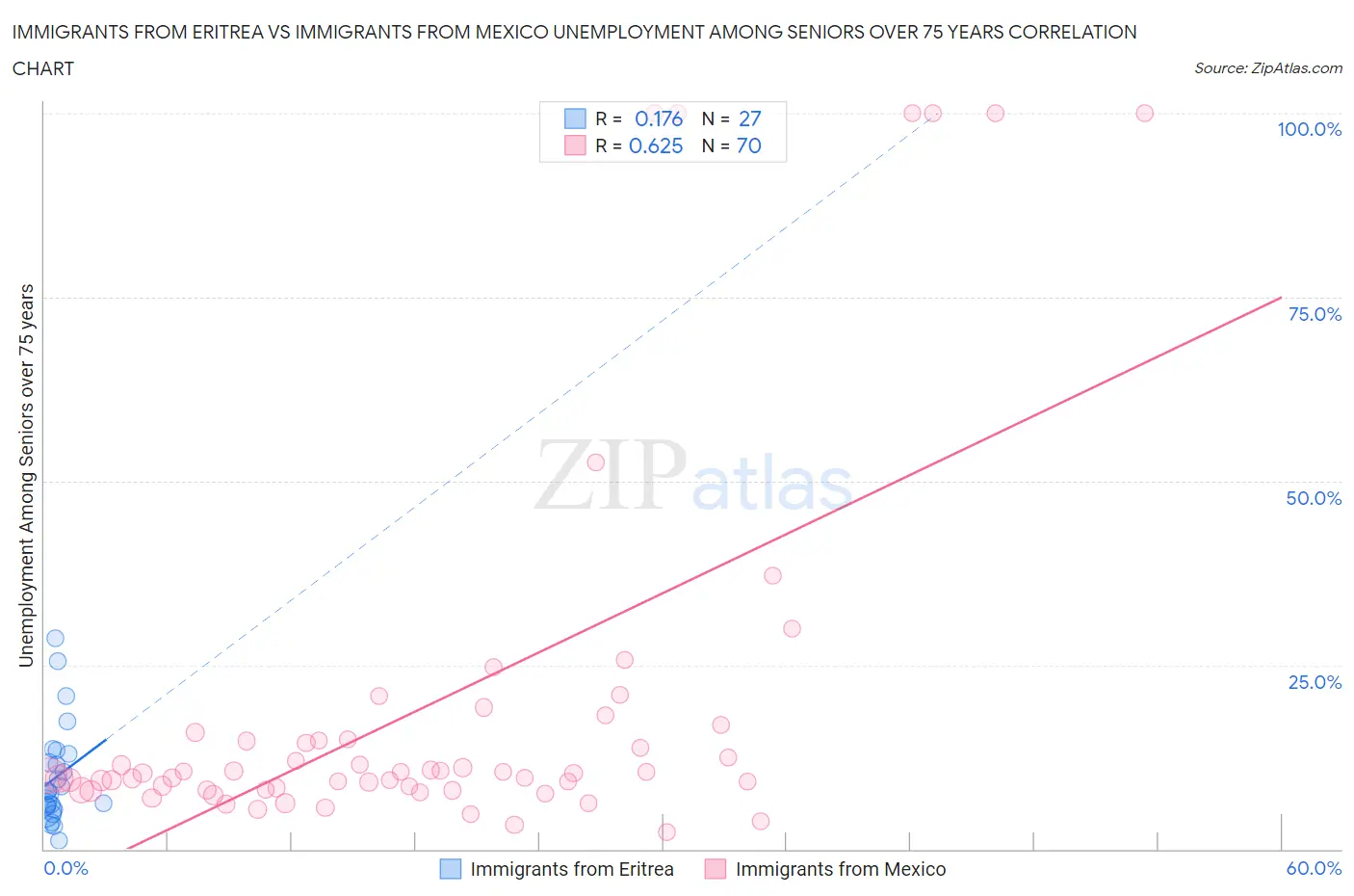 Immigrants from Eritrea vs Immigrants from Mexico Unemployment Among Seniors over 75 years