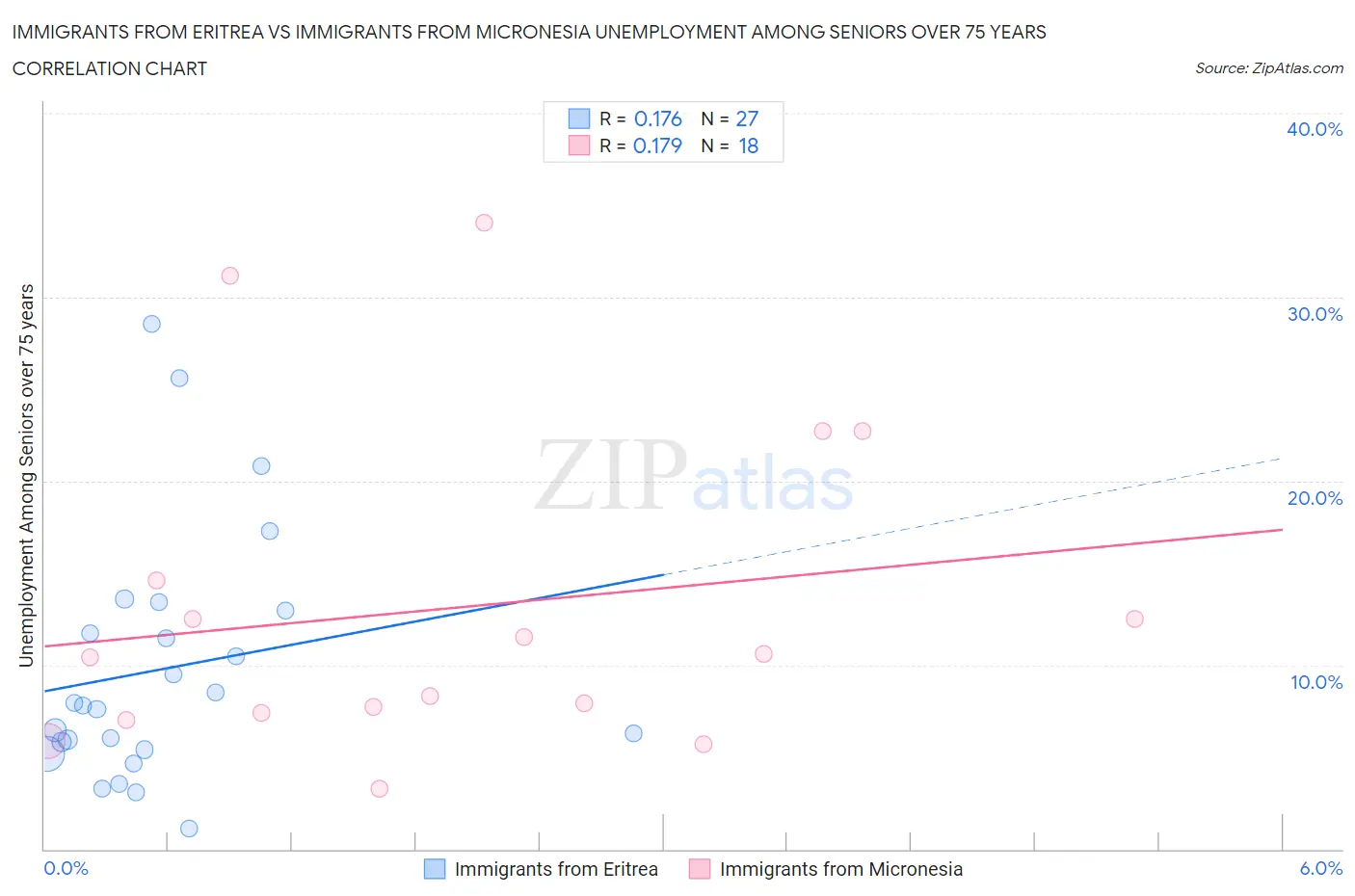 Immigrants from Eritrea vs Immigrants from Micronesia Unemployment Among Seniors over 75 years